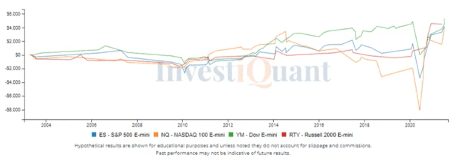 Seasonality study with bearish opening